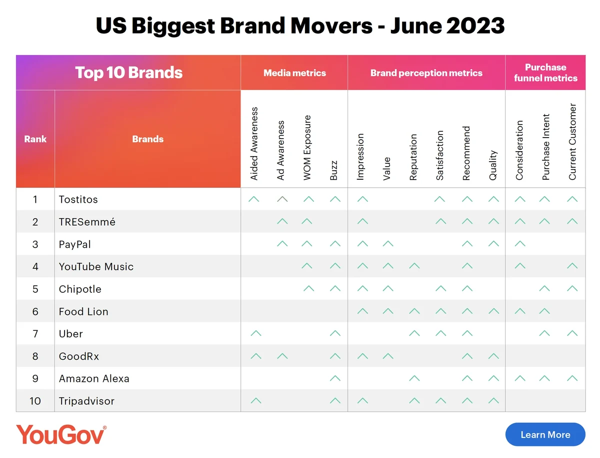 Tostitos leads YouGov's US Biggest Brand Movers in June 2023