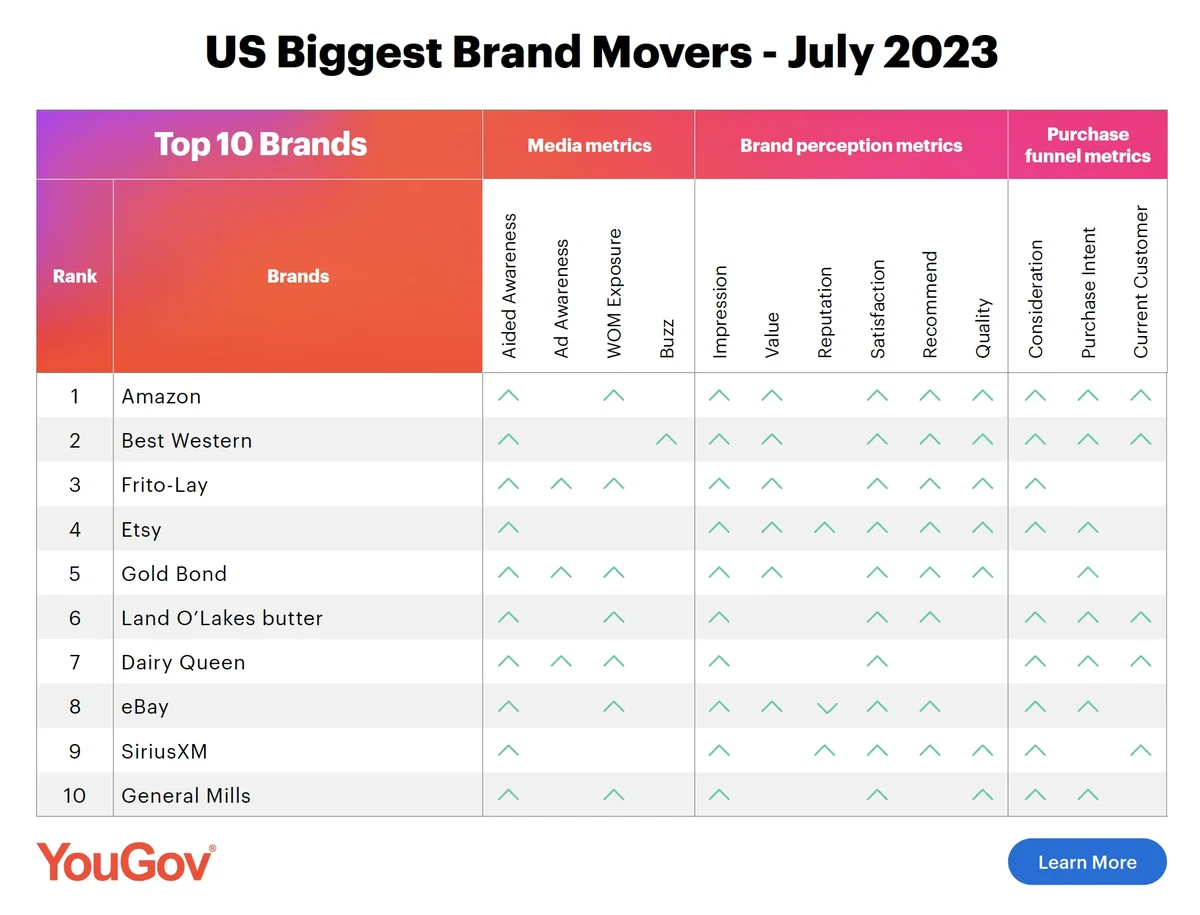 Amazon leads the US Biggest Brand Movers list in July 2023