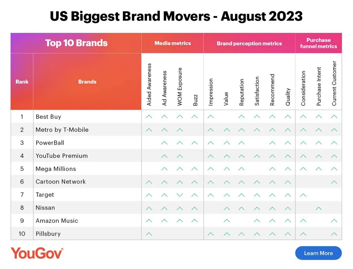 US Biggest Movers - August 2023
