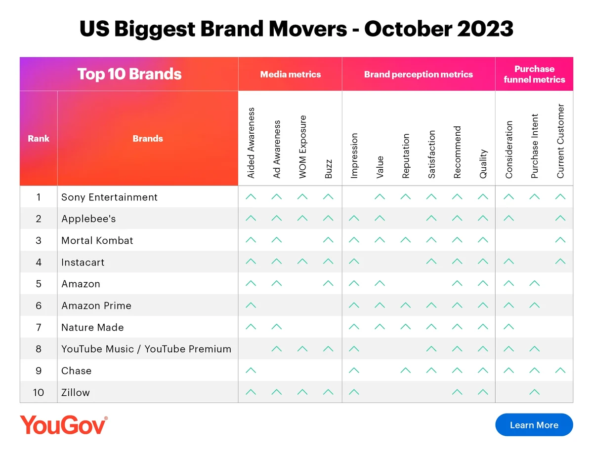 Sony Entertainment tops the US Biggest Brand Movers for October 2023.