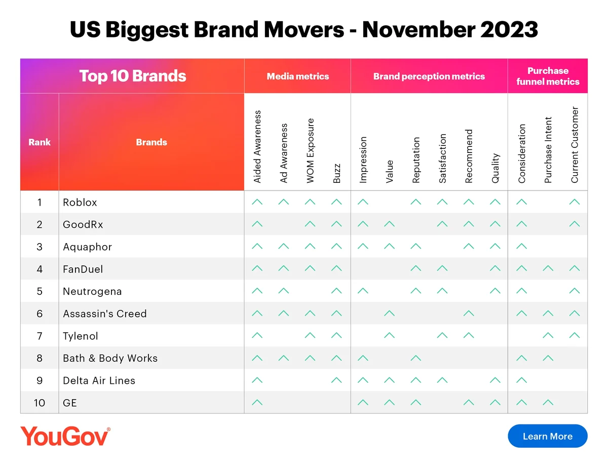 Roblox is YouGov's biggest brand mover for November 2023