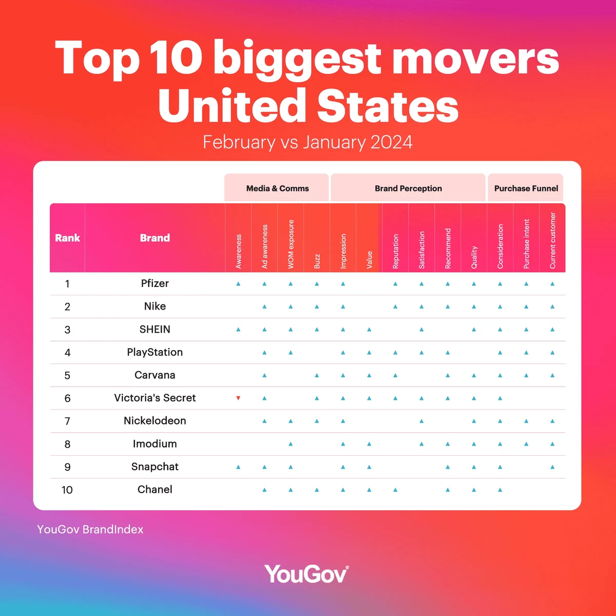 Biggest brand movers rankings