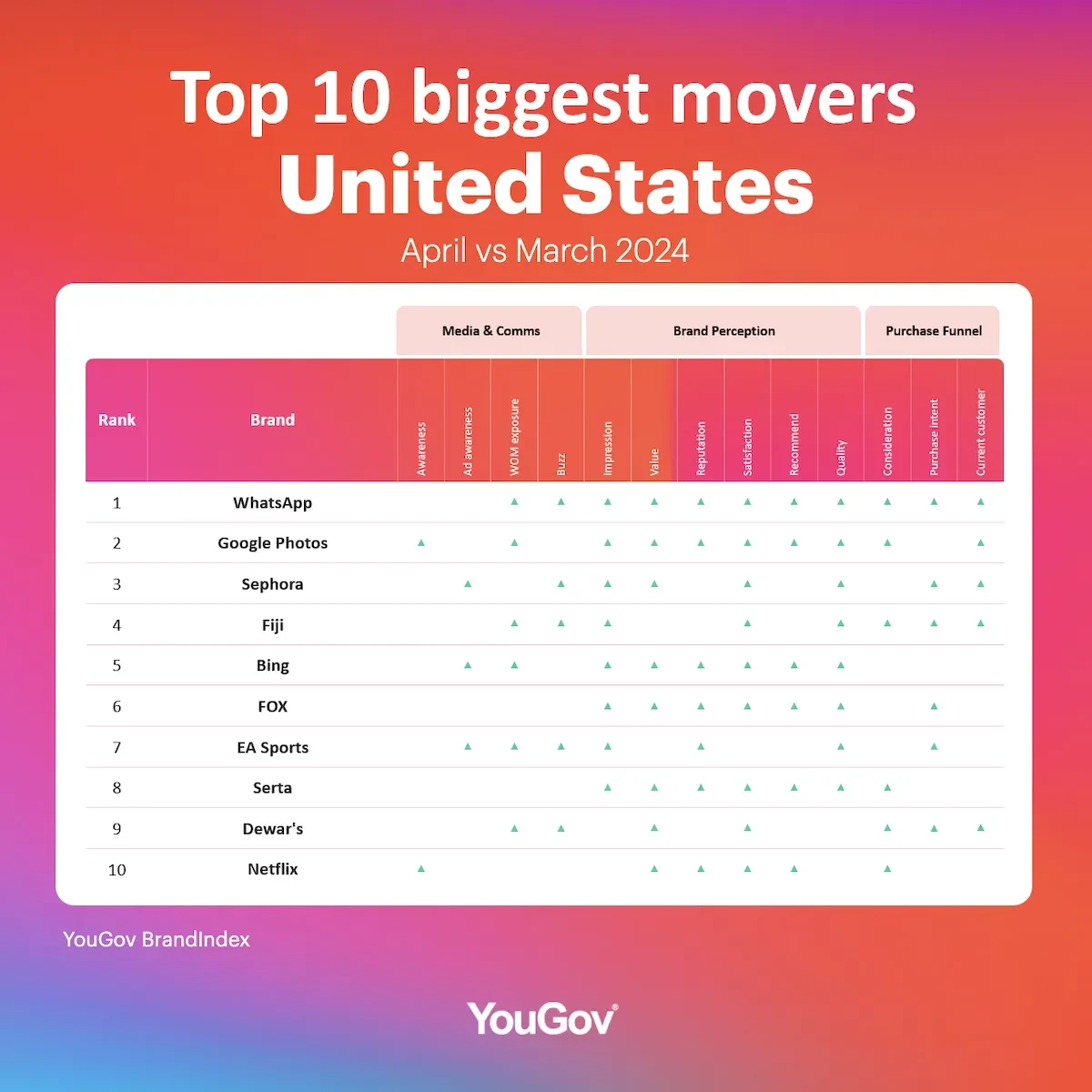 Biggest brand movers rankings