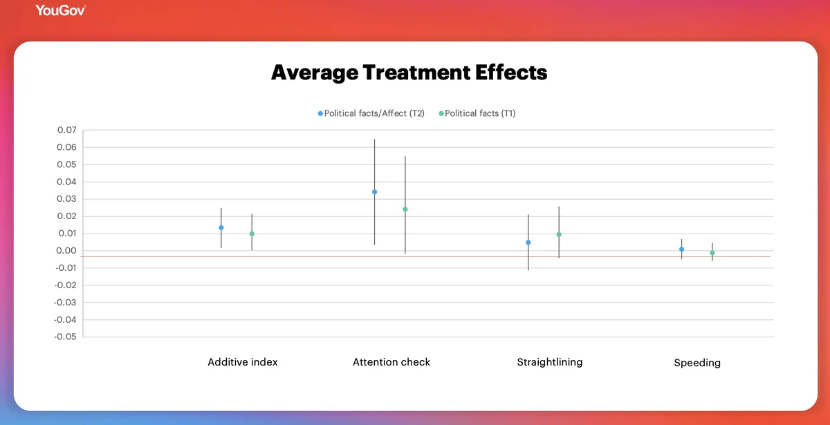 Average Treatment Effects charts