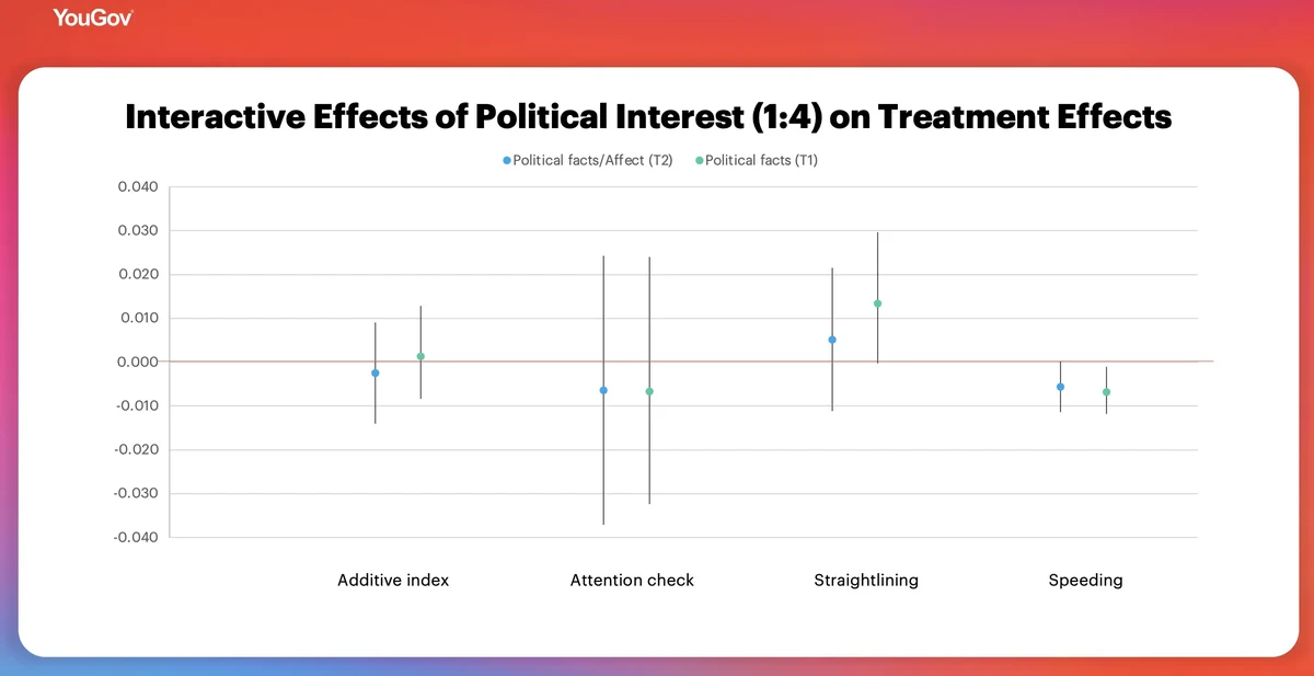 Interactive Effects of Political Interest (1:4) on Treatment Effects charts