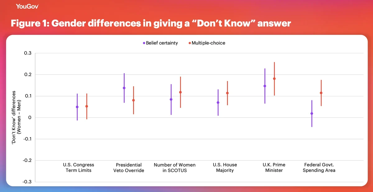 Figure 1. Gender differences in giving a “Don’t Know” answer