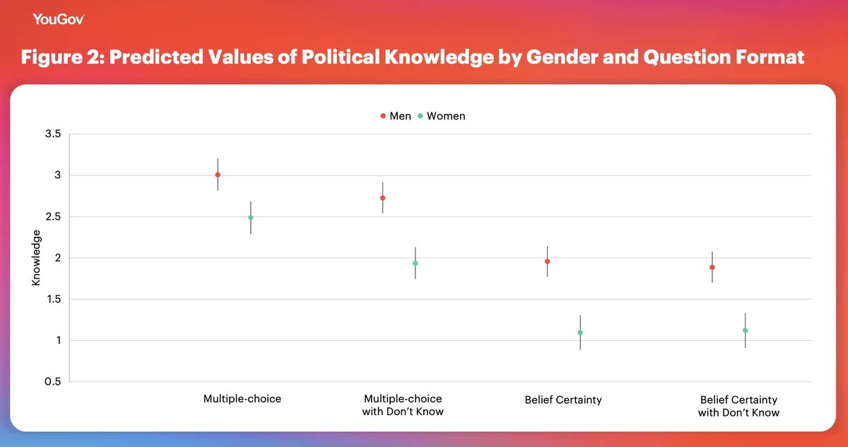 Figure 2: Predicted Values of Political Knowledge by Gender and Question Format