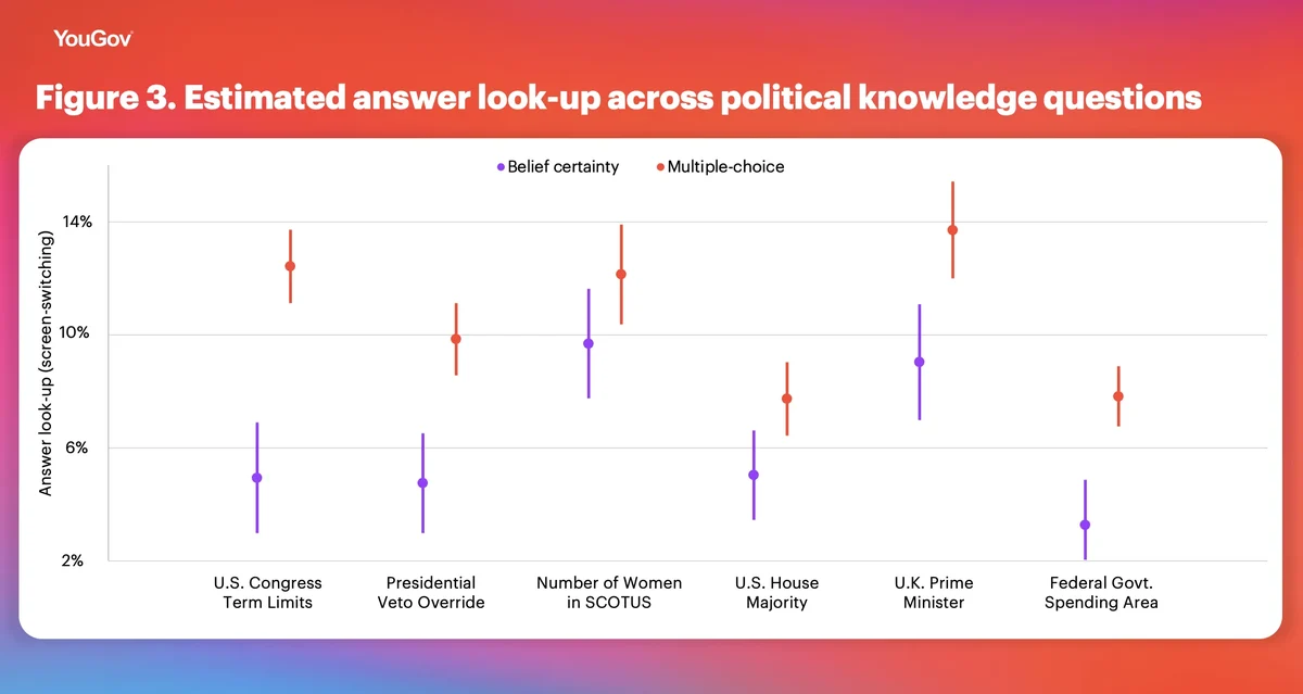 Figure 3. Estimated answer look-up across political knowledge questions