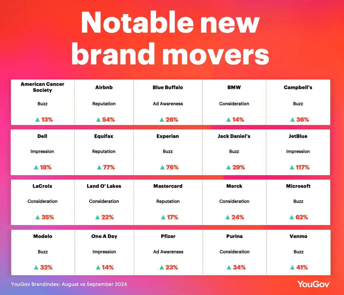 20 brands with increased brand health metrics