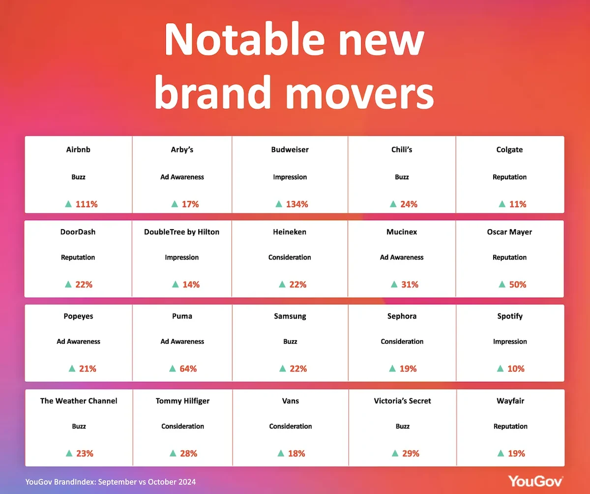 Notable brand movers in the past month