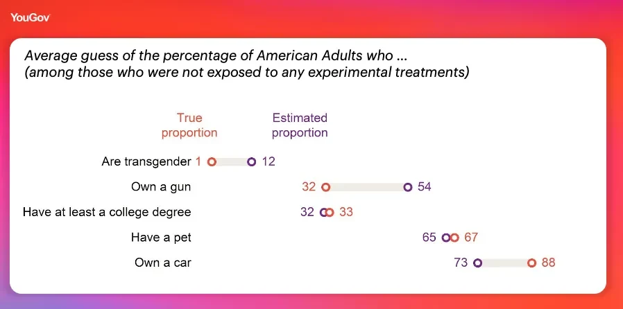 Average guess of the percentage of American Adults who are transgender, own a gun, have a college degree, have a pet, or own a car… (among those who were not exposed to any experimental treatments)