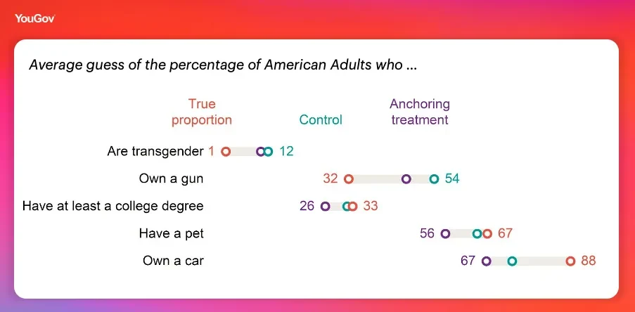 Average guess of the percentage of American Adults who are transgender, own a gun, have a college degree, have a pet, or own a car…