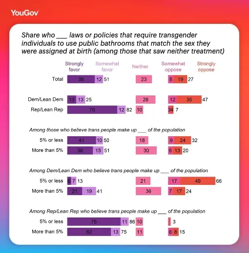 Share who favor/opppose laws or policies that require transgender individuals to use public bathrooms that match the sex they were assigned at birth (among those that saw neither treatment)