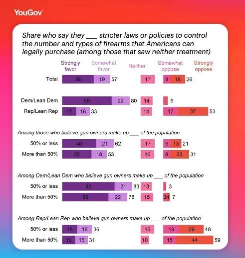 Share who say they favor/oppose stricter laws or policies to control the number and types of firearms that Americans can legally purchase (among those that saw neither treatment)