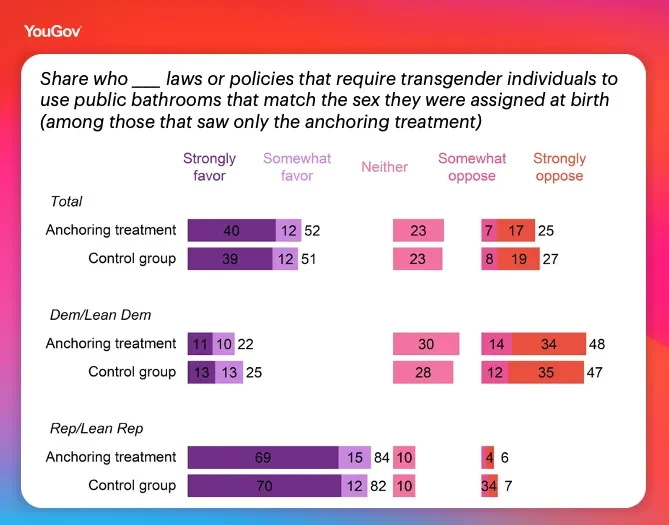 Share who favor/oppose laws or policies that require transgender individuals to use public bathrooms that match the sex they were assigned at birth (among those that saw only the anchoring treatment)