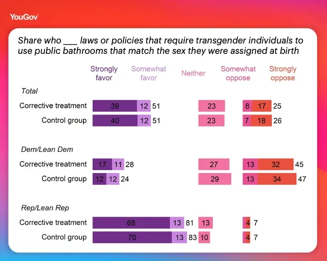 Share who favor/oppose laws or policies that require transgender individuals to use public bathrooms that match the sex they were assigned at birth