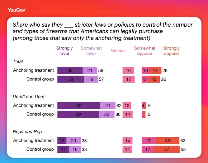 Share who say they favor/oppose stricter laws or policies to control the number and types of firearms that Americans can legally purchase (among those that saw only the anchoring treatment)
