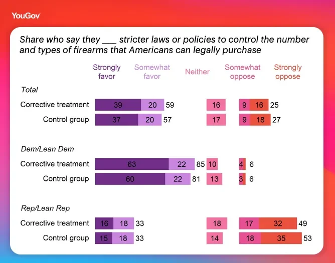 Share who say they favor/oppose stricter laws or policies to control the number and types of firearms that Americans can legally purchase