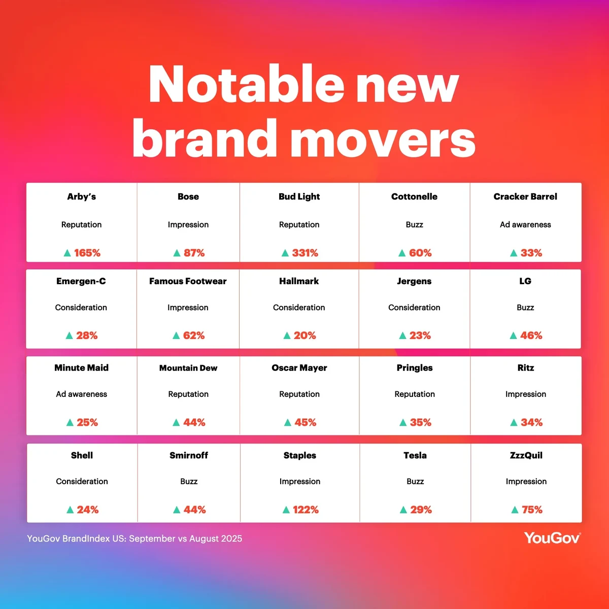 Notable brand movers in the past month