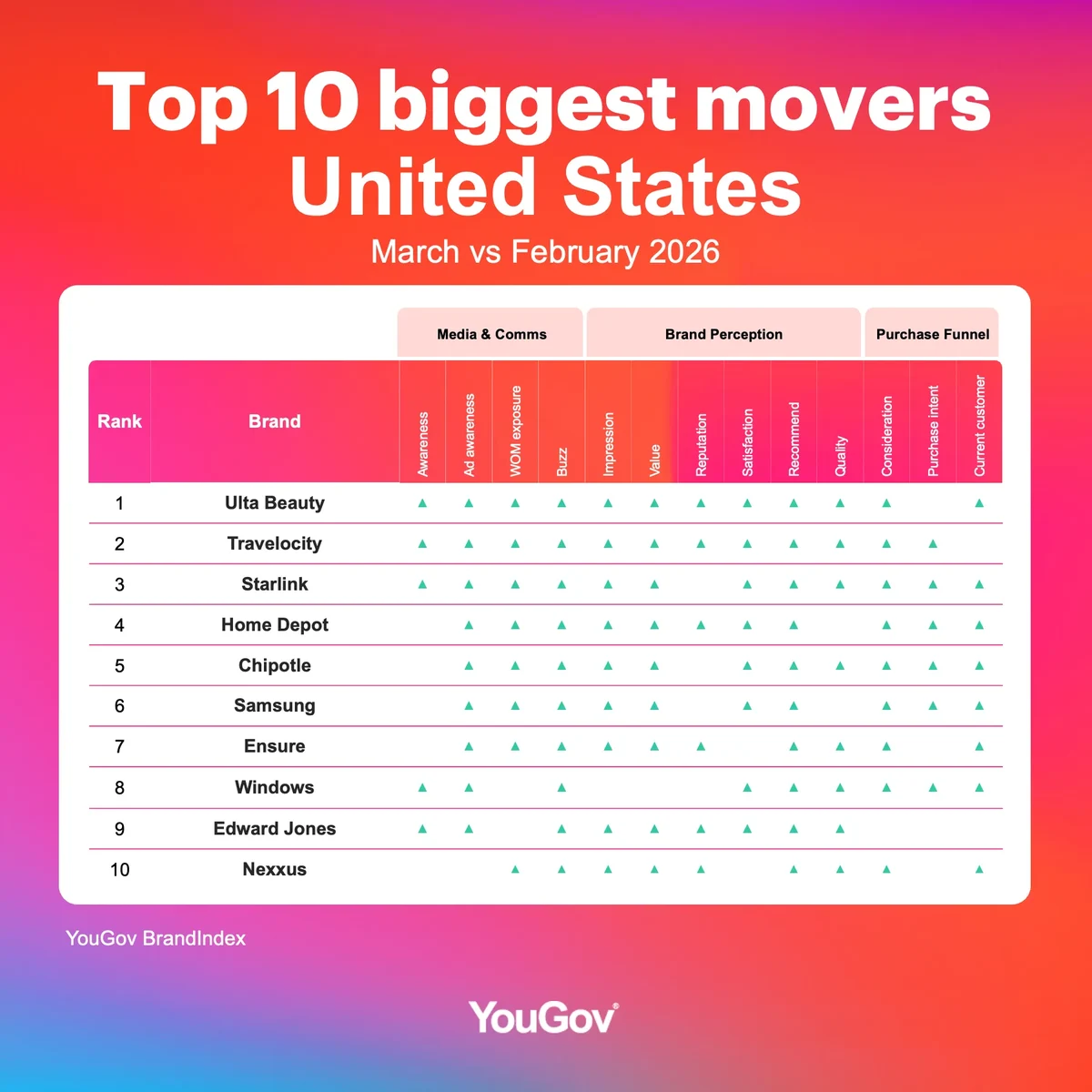 Brands with biggest brand health improvement heading into April