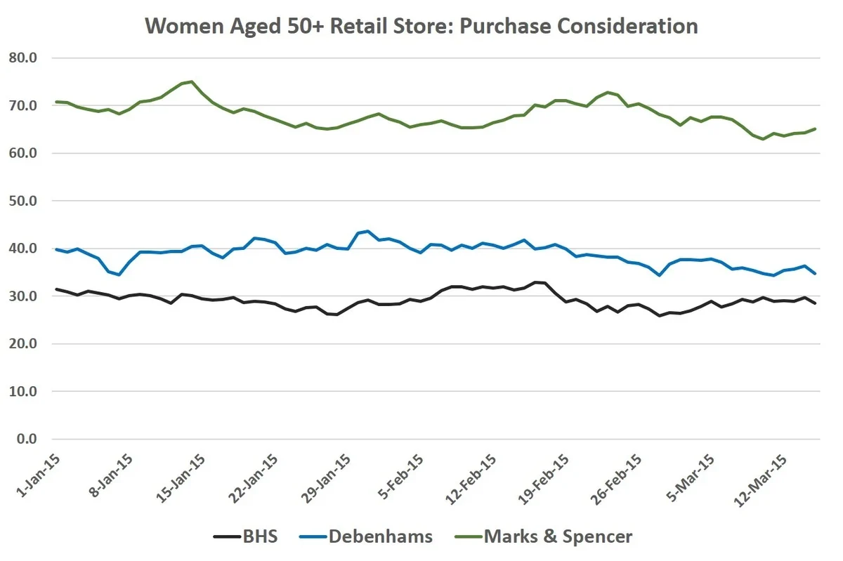 Debenhams considers asset sale as it battles rivals' price cuts, Debenhams