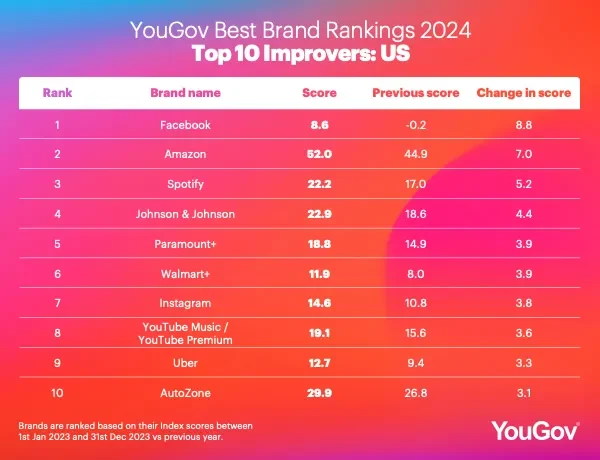 Facebook, Amazon and Spotify lead YouGov's Best Brand Improvers 2024