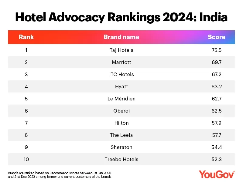 Hotel advocacy Rankings-Table