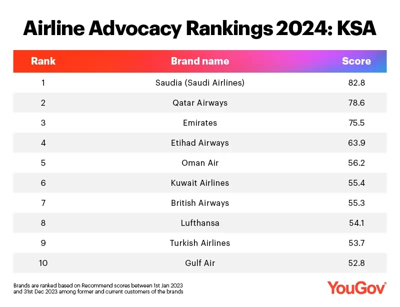 Airline advocacy rankings 2024