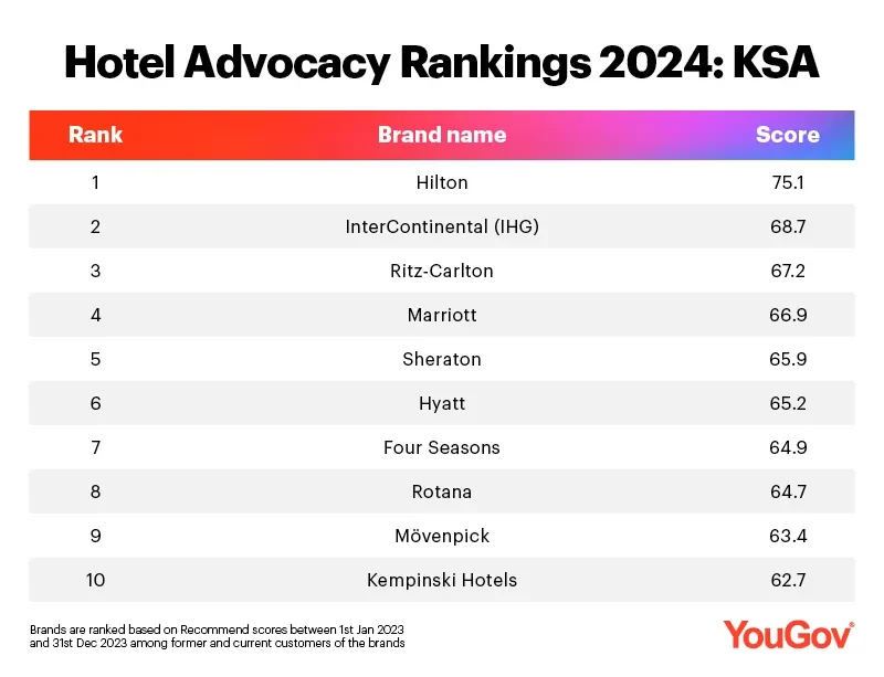 Hotel advocacy rankings 2024