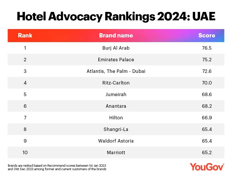Hotel advocacy rankings 2024
