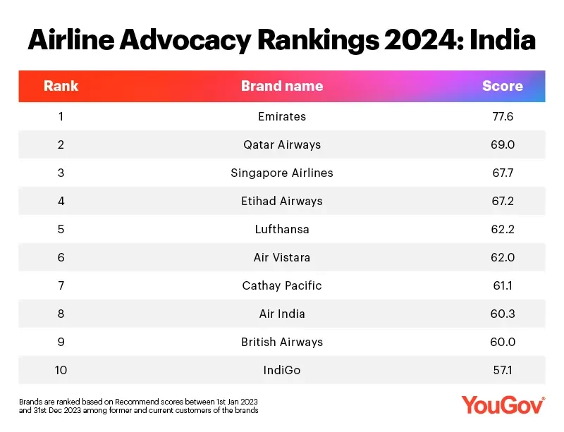 Airline advocacy Rankings-Table