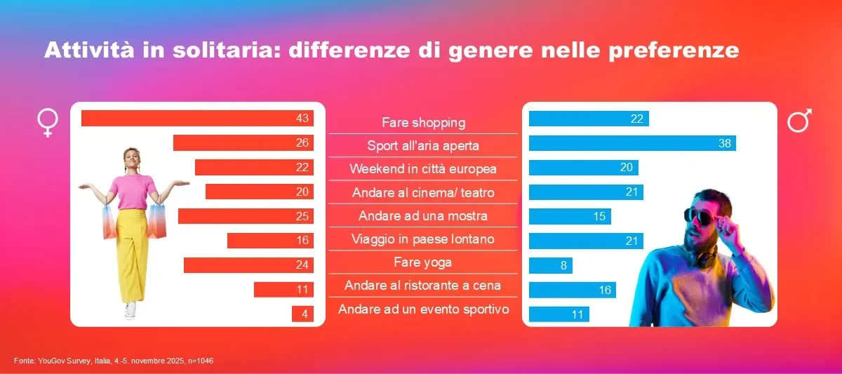Attività preferite da fare in solitudine