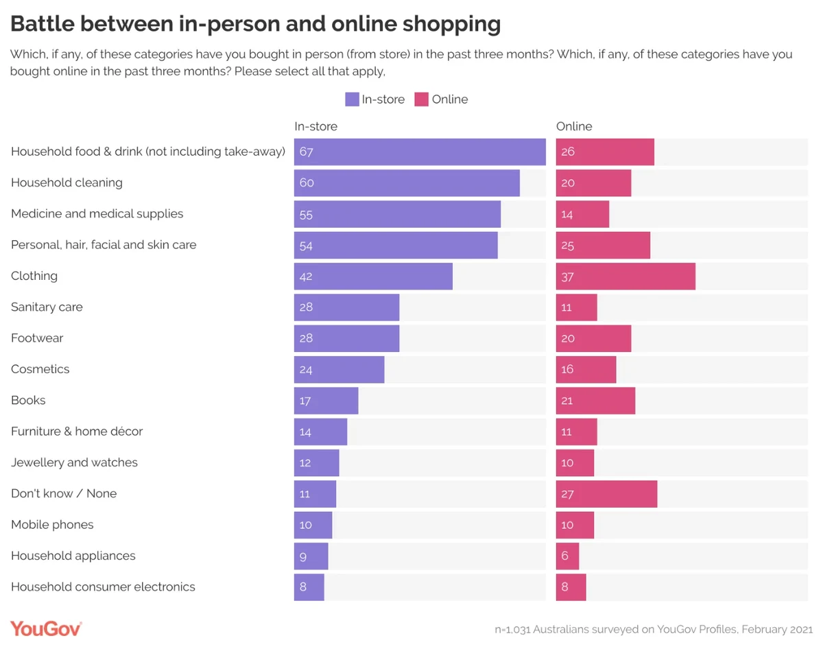 Chart: The Most Popular Items Bought Online in Australia, Popular