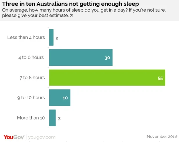 Is 7 Hours of Sleep Enough?