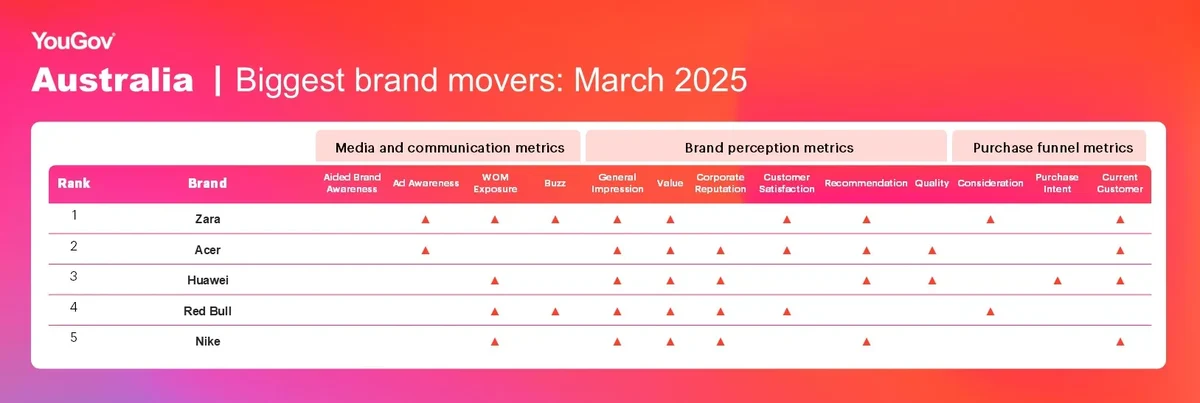 Biggest Brand Movers