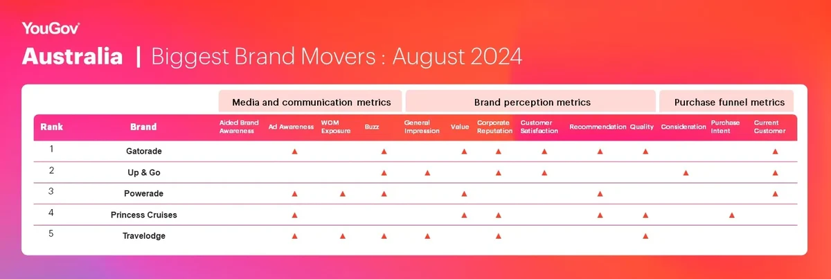 Biggest Brand Movers