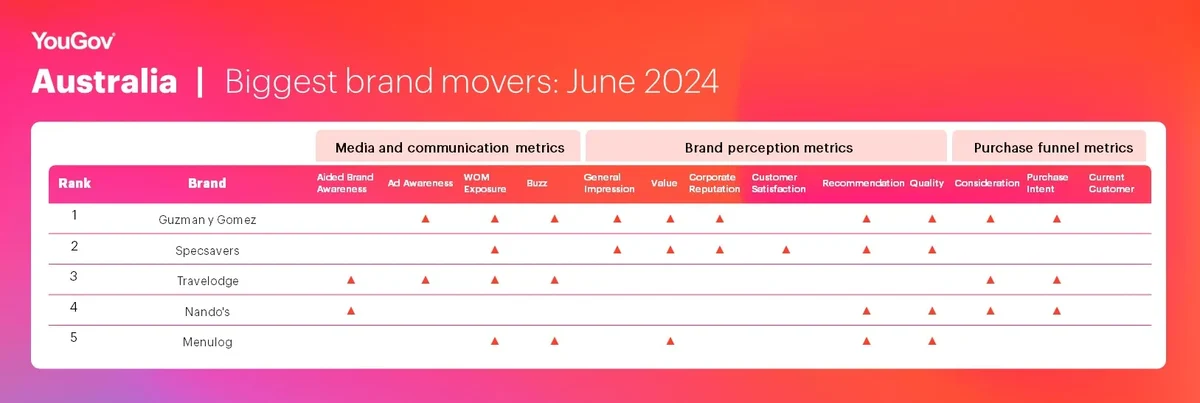 Biggest Brand Movers