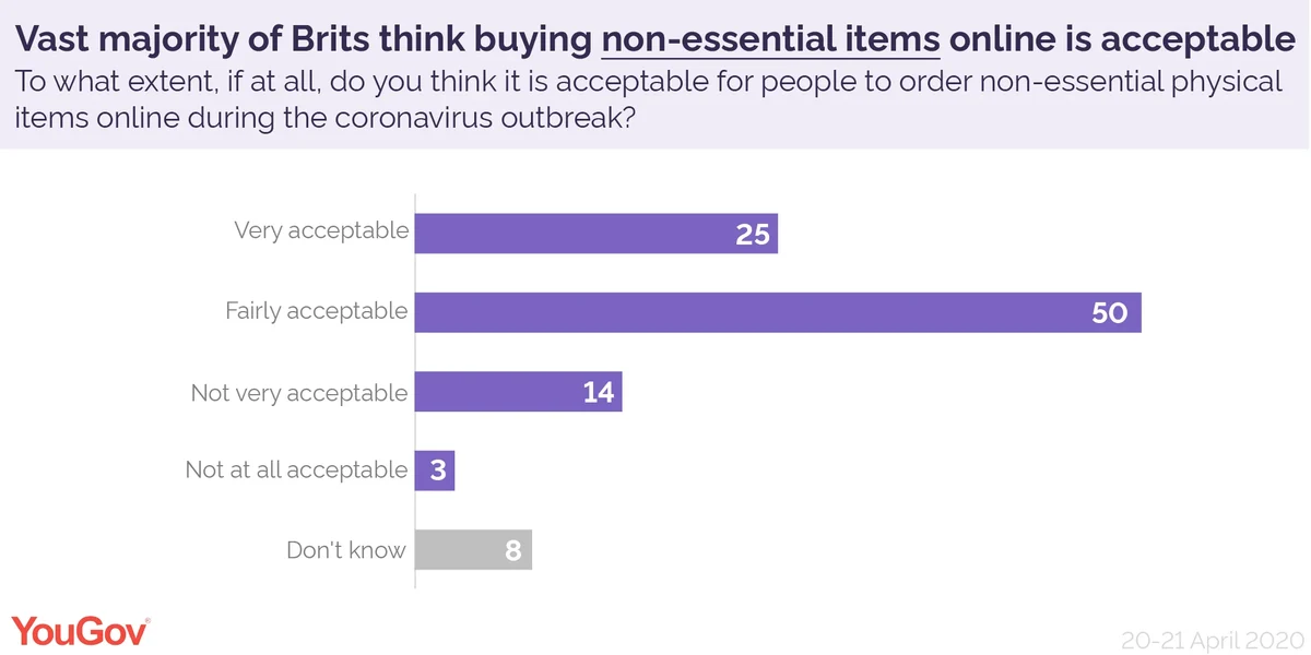 The Most Popular Shopping Items In The UK