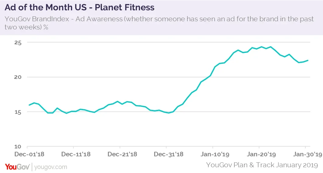 Ad of the Month: Planet Fitness