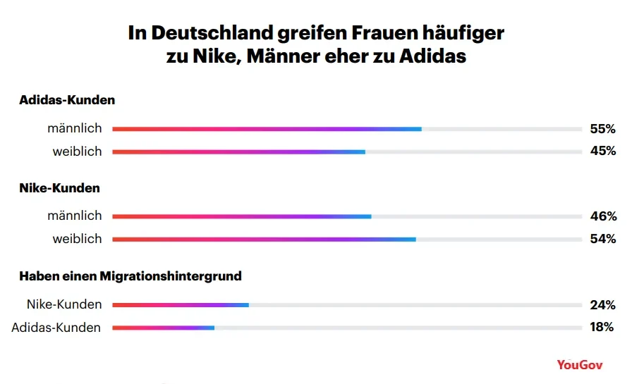 Adidas and Nike customers