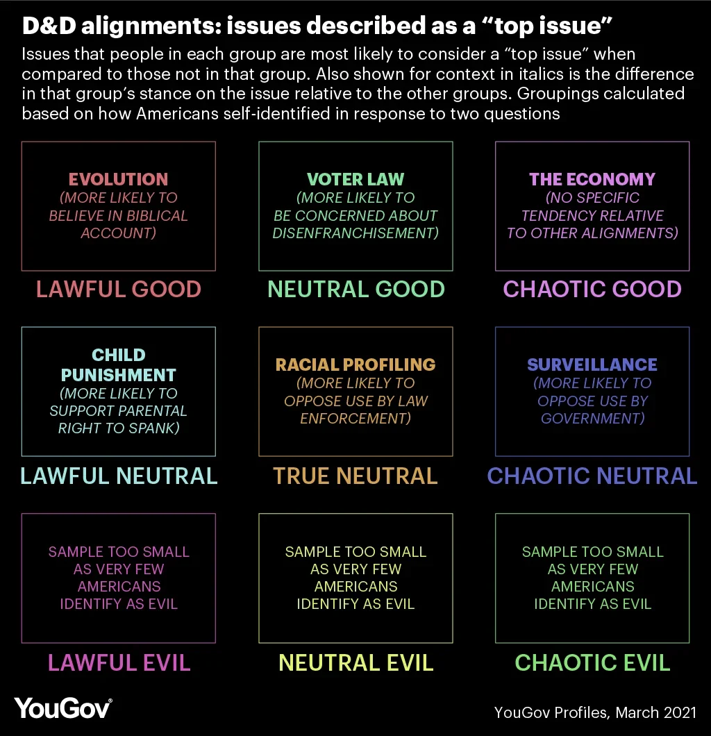 Dungeons and Dragons: Americans are most likely to be Neutral Good |  YouGov