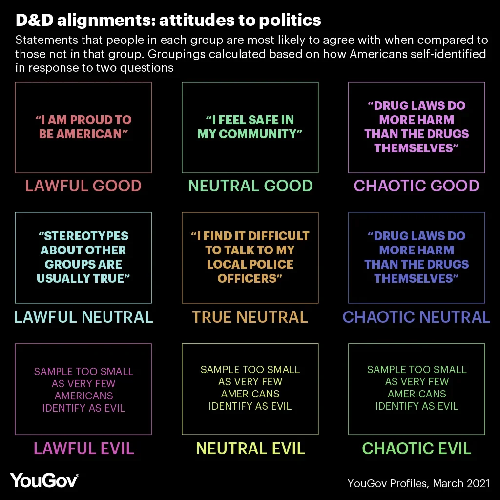 Moral alignment test for where you are on chaotic evil to lawful good scale