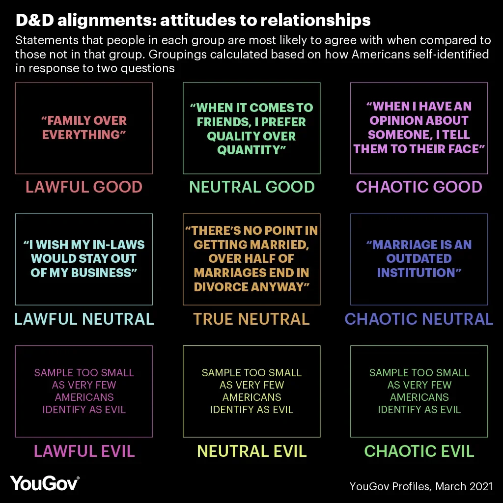 Dungeons and Dragons: Americans are most likely to be 'Neutral Good ...