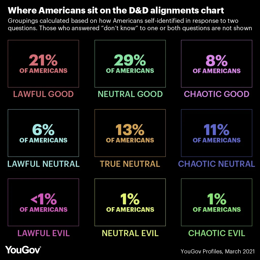 Moral alignment test for where you are on chaotic evil to lawful good scale