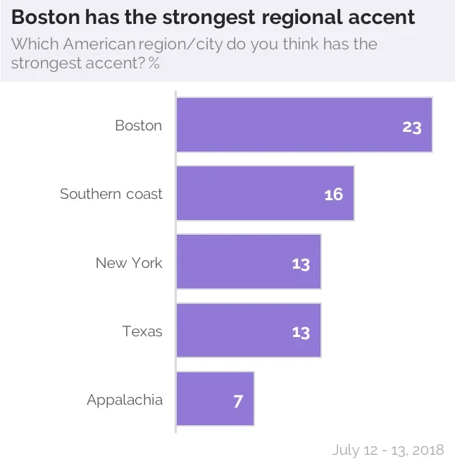 Why do many Southern Americans not have a 'southern accent' or a