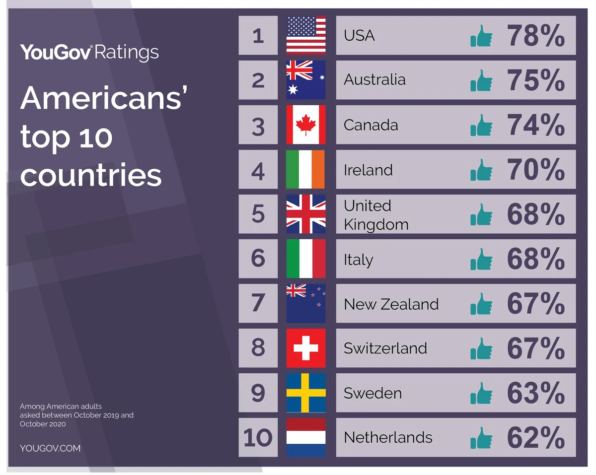 Global views on sports: 58% globally would like to practice more