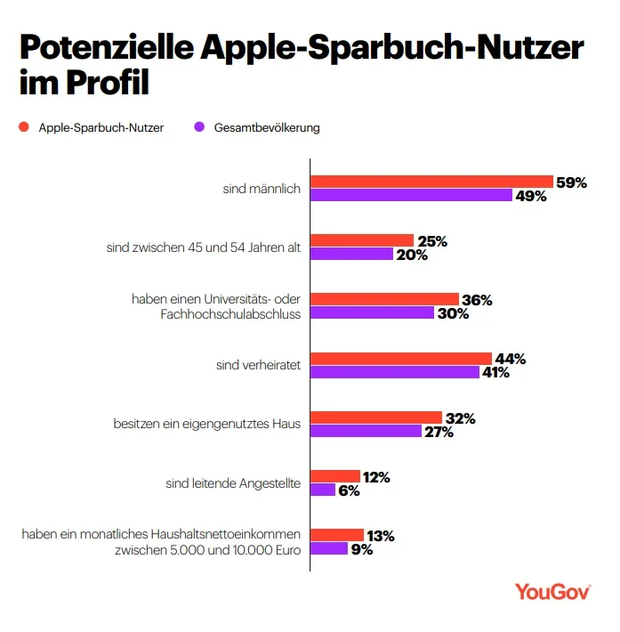 Apple Sparbuch Nutzer