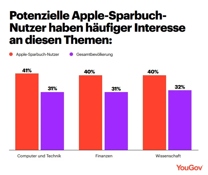 Grafik Apple Sparbuch Nutzer