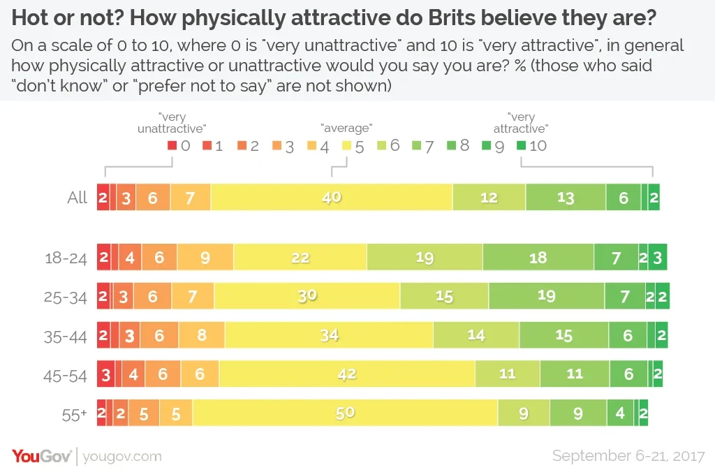 How to do the attractiveness scale trend on TikTok?  Attractiveness scale,  Attractiveness, Saving lives