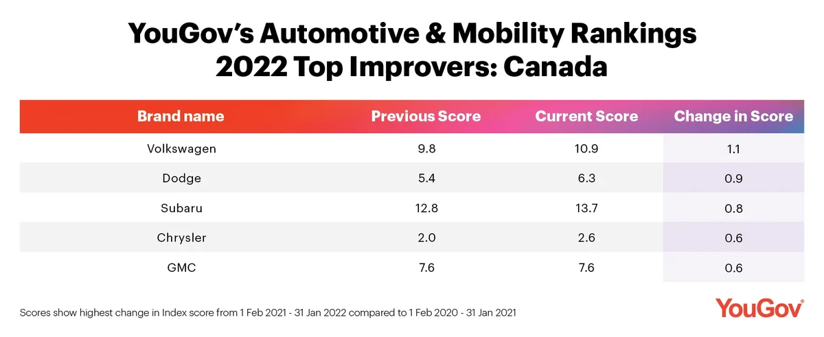 Yougov Automotive And Mobility Rankings 2022 Canada